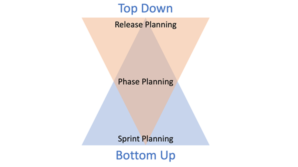 ALT: Gráfico donde se muestra que las estrategias de periodización Top-Down y Bottom-up son complementarias